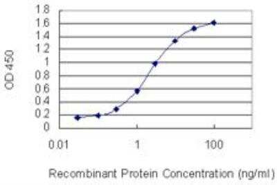 ELISA: GPRC5D Antibody (6D9) [H00055507-M01]