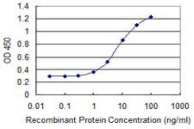 ELISA: GPSM3 Antibody (1F11) [H00063940-M01]