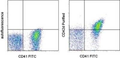 Flow Cytometry: Glycoprotein V/CD42d Antibody (1C2) [NBP2-00071]
