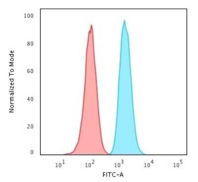 Flow Cytometry: GSTM2 Antibody (CPTC-GSTMu2-2) - Azide and BSA Free [NBP3-08255]