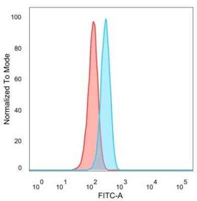 Flow Cytometry: GTF2A1 Antibody (PCRP-GTF2A1-1F2) [NBP3-13933]
