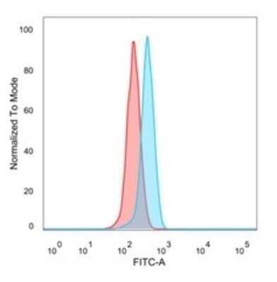 Flow Cytometry: GTF2H2 Antibody (PCRP-GTF2H2-1B9) [NBP3-07348]