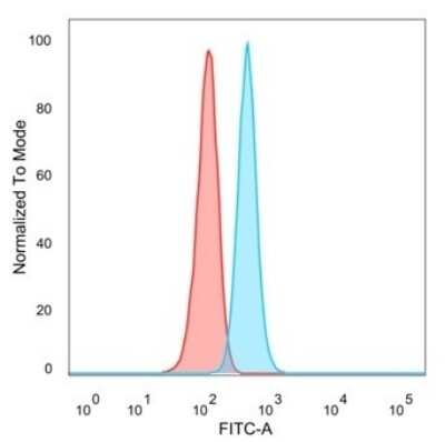 Flow Cytometry: GTF2H2C Antibody (PCRP-GTF2H2C-2C9) [NBP3-07154]