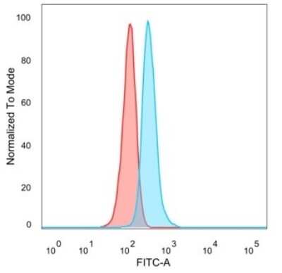 Flow Cytometry: GTF2IRD2 Antibody (PCRP-GTF2IRD2-1B12) [NBP3-07399]