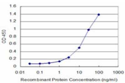 ELISA: GTF3A Antibody (3F7) [H00002971-M07]