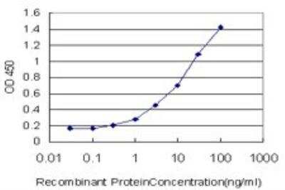 ELISA: GUCY2C Antibody (1B11) [H00002984-M02]