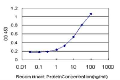 ELISA: GUCY2C Antibody (1E1) [H00002984-M05]