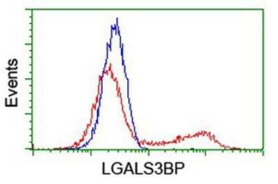Flow Cytometry: Galectin-3BP/MAC-2BP/LGALS3BP Antibody (OTI6B7) - Azide and BSA Free [NBP2-71125]