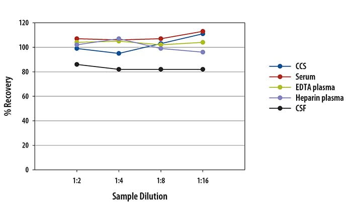 Human Galectin-3 Simple Plex Assay Linearity