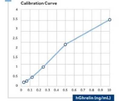 ELISA: Ghrelin/Obestatin Antibody (45) - BSA Free [NBP1-47183]