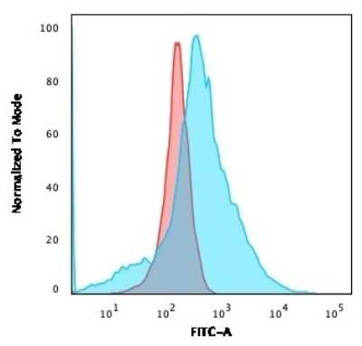 Flow Cytometry: Glut1 Antibody (GLUT1/2476) - Azide and BSA Free [NBP2-75787]