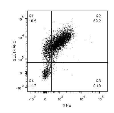 Flow Cytometry: Glut4 Antibody - BSA Free [NBP1-49533]