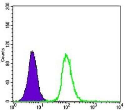 Flow Cytometry: Glutathione S-Transferase pi 1/GSTP1 Antibody (3F2C2) - BSA Free [NB110-60512]