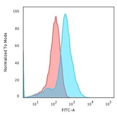 Flow Cytometry: Glypican 3 Antibody (1G12) - Azide and BSA Free [NBP2-47760]
