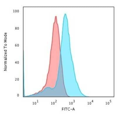 Flow Cytometry: Glypican 3 Antibody (1G12) [NBP2-44484]