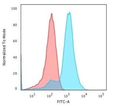 Flow Cytometry: Glypican 3 Antibody (GPC3/1534R) - Azide and BSA Free [NBP2-54468]