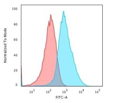 Flow Cytometry: Glypican 3 Antibody (GPC3/863) - Azide and BSA Free [NBP2-47762]