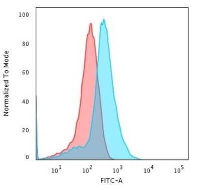 Flow Cytometry: Glypican 3 Antibody (rGPC3/863) [NBP2-53141]