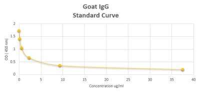 ELISA: Goat IgG ELISA Kit (Colorimetric) [NBP2-60061]
