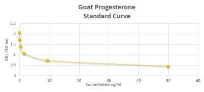 ELISA: Goat Progesterone ELISA Kit (Colorimetric) [NBP2-60118]