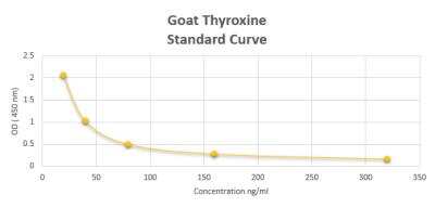 ELISA: Goat Thyroxine ELISA Kit (Colorimetric) [NBP2-60157]