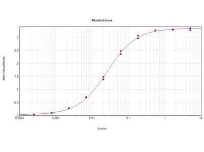 ELISA: Goat anti-Donkey IgG (H+L) Secondary Antibody [NB120-6983]