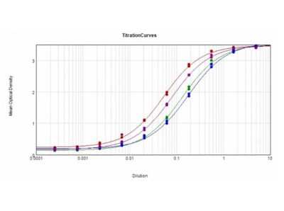 ELISA: Goat anti-Human IgA/IgG/IgM (H+L) Secondary Antibody [NBP1-72757]