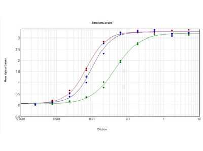 ELISA: Goat anti-Human IgG Fc Secondary Antibody [NBP2-60677]
