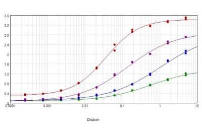 ELISA: Goat anti-Human IgM Heavy Chain Secondary Antibody [NBP2-60670]