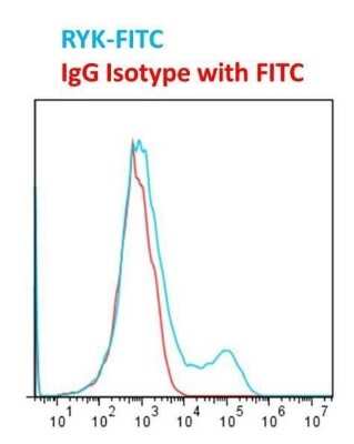Flow Cytometry: Goat anti-Mouse IgG (H+L) Secondary Antibody [NB7535]