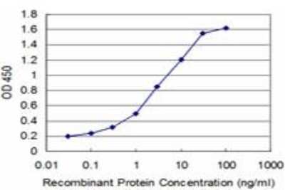 ELISA: Goosecoid Antibody (3D11) [H00145258-M03]
