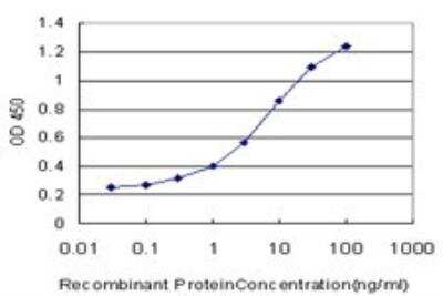 ELISA: Goosecoid Antibody (4H7) [H00145258-M01]