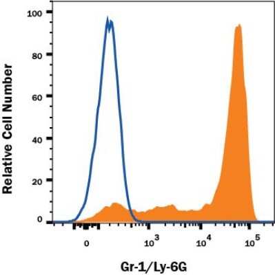 Flow Cytometry: Gr-1/Ly-6G Antibody (1A8) - BSA Free [NBP2-53131]