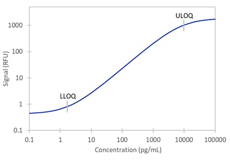 Simple Plex Human Granzyme A Assay Standard Curve