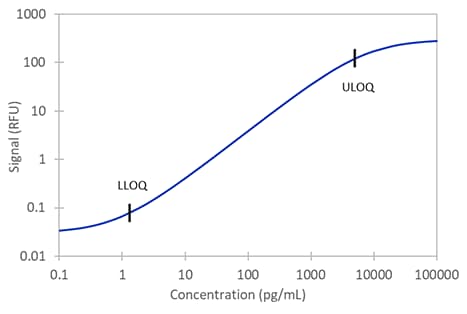 Simple Plex Human Granzyme B Assay Standard Curve