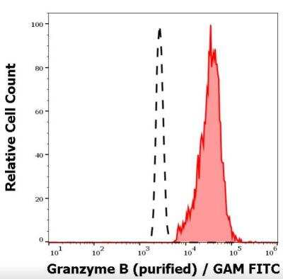 Flow Cytometry: Granzyme B Antibody (CLB-GB11) [NBP1-50071]