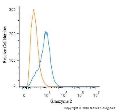 Flow Cytometry: Granzyme B Antibody - BSA Free [NBP2-59678]