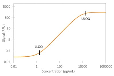 Simple Plex Human GH Assay Standard Curve