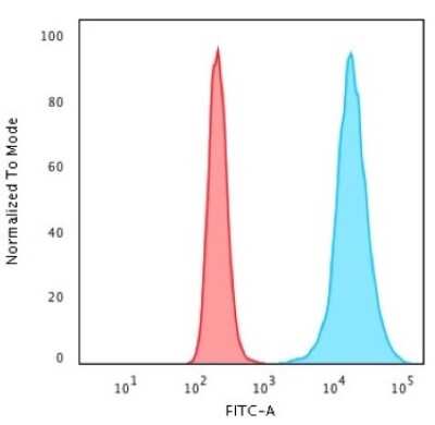 Flow Cytometry: H1F0 Antibody - Azide and BSA Free [NBP3-08698]