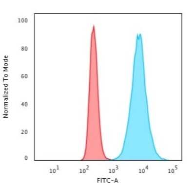 Flow Cytometry: H1F0 Antibody (SPM256) [NBP2-45183]
