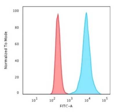 Flow Cytometry: H1F0 Antibody (r1415-1) - Azide and BSA Free [NBP2-54303]