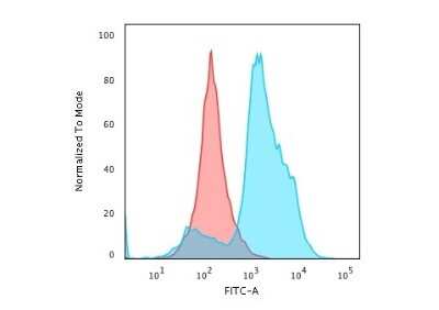 Flow Cytometry: H1F0 Antibody (rAE-4) - Azide and BSA Free [NBP3-08690]