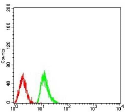 Flow Cytometry: H4/n Antibody (3E7H2) - BSA Free [NBP2-52486]