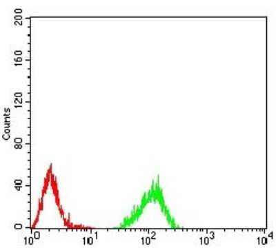 Flow Cytometry: H4/n Antibody (7A2A7) - BSA Free [NBP2-52488]