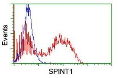 Flow Cytometry: HAI-1/HGFA Inhibitor 1 Antibody (OTI4H2) - Azide and BSA Free [NBP2-71296]