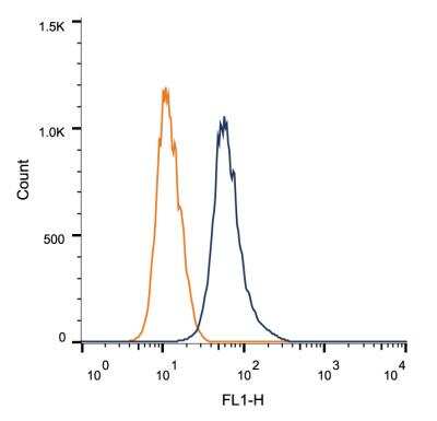 Flow Cytometry: HAP1 Antibody (1B6) [NB110-74569]