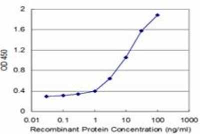 ELISA: HAX-1 Antibody (1D2) [H00010456-M04]