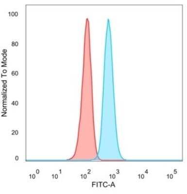 Flow Cytometry: HDAC3 Antibody (PCRP-HDAC3-2D4) [NBP3-13809]