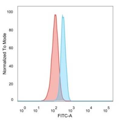 Flow Cytometry: HDAC3 Antibody (PCRP-HDAC3-3C9) [NBP3-13810]