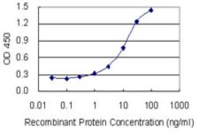 ELISA: HDHD1A Antibody (4F12) [H00008226-M05]